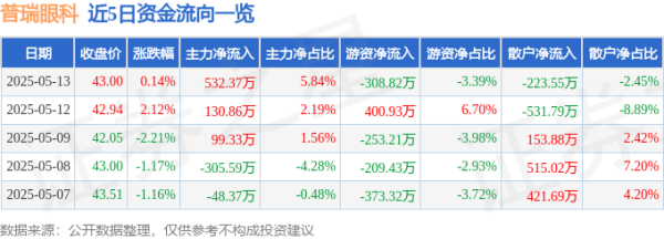 永华配资 股票行情快报：普瑞眼科（301239）5月13日主力资金净买入532.37万元