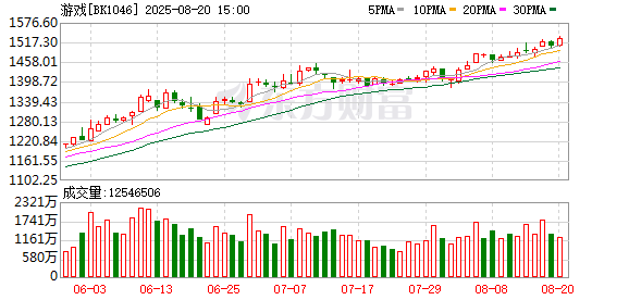 上尚策 重磅利好！游戏赛道大爆发！