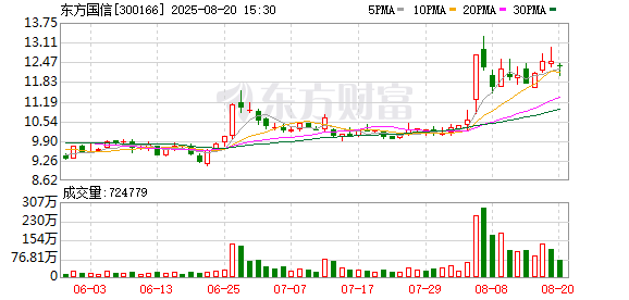 中期国际 主力复盘：7.14亿流入东方国信 9.52亿出逃西藏天路