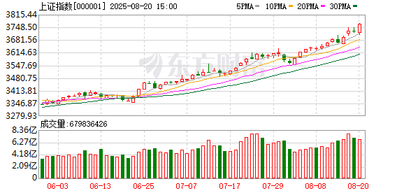 顺配网 A股三连涨！今天53只个股创历史新高 主要来自这些板块