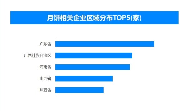 驰赢策略 我国现存月饼相关企业超1.7万家 低糖与功能性月饼成消费主流丨封面有数